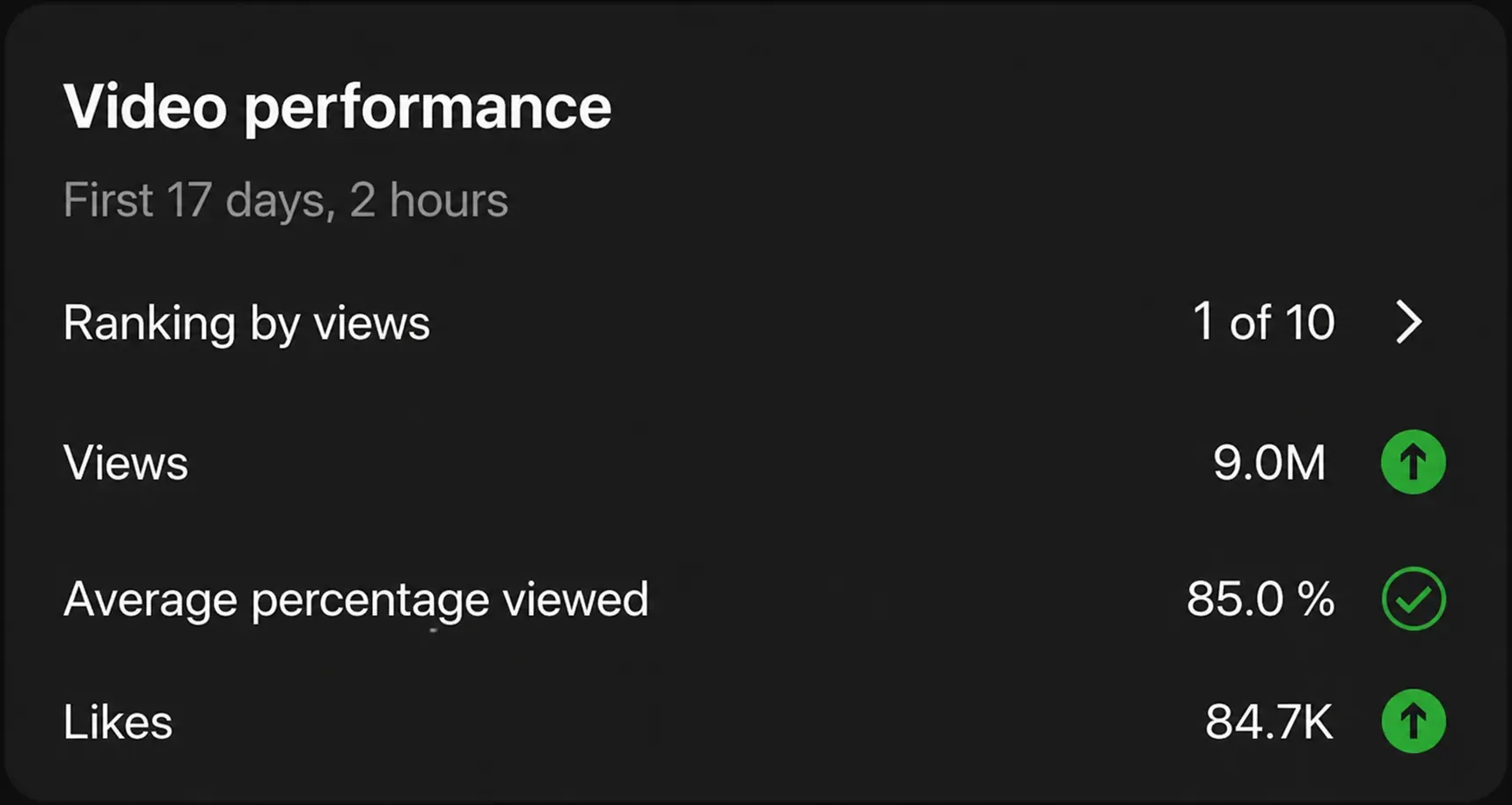 Video performance: 9.0M views, 85% average percentage viewed